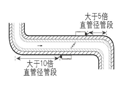 SUNCENT外夾式超聲波流量計(jì)安裝